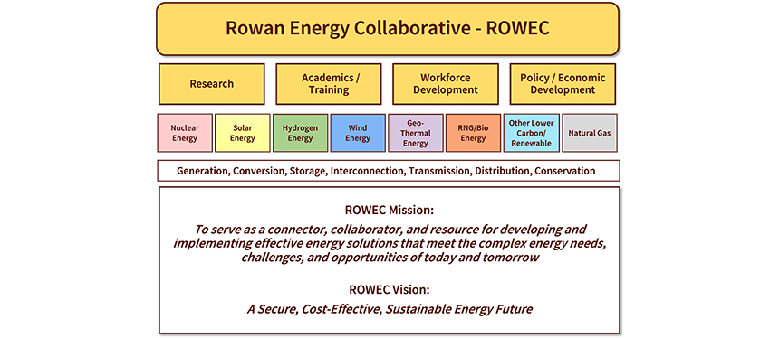 ROWEC graphic with vision and mission